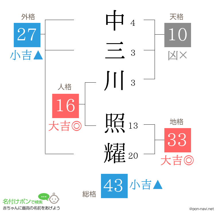 中三川 照耀さんの姓名判断結果