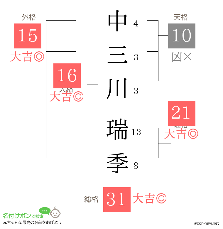 中三川 瑞季さんの姓名判断結果