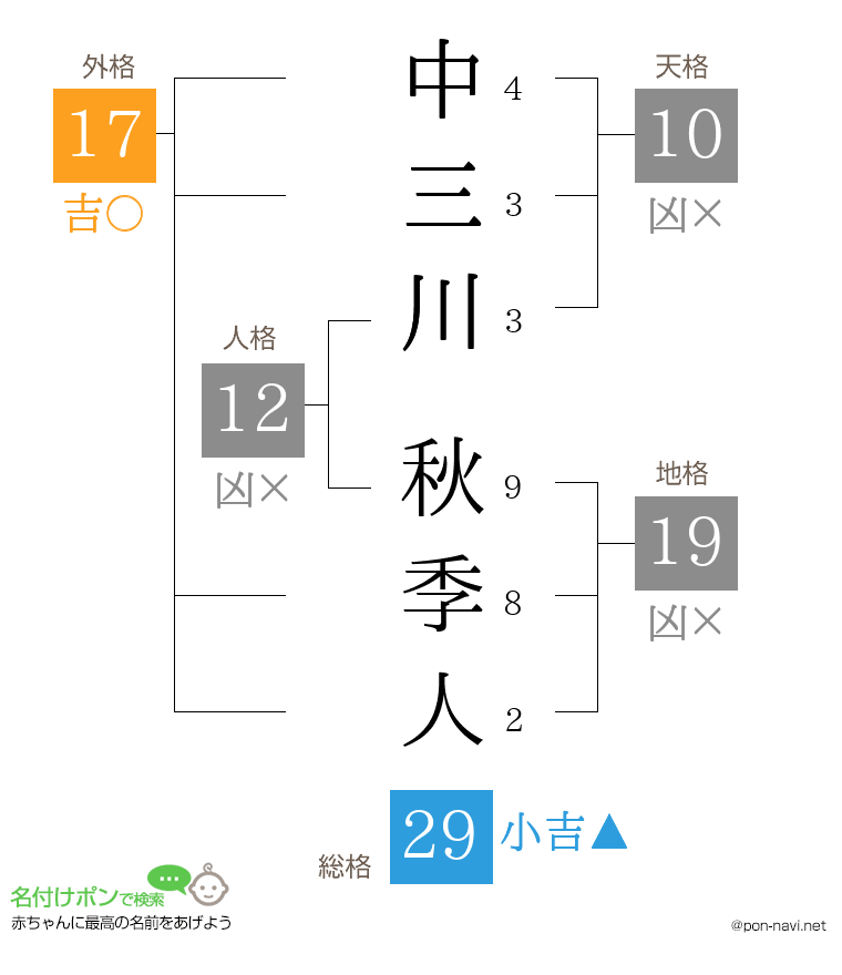 中三川 秋季人さんの姓名判断結果