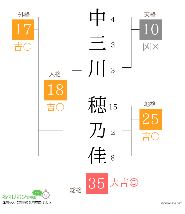 中三川 穂乃佳さんの姓名判断結果