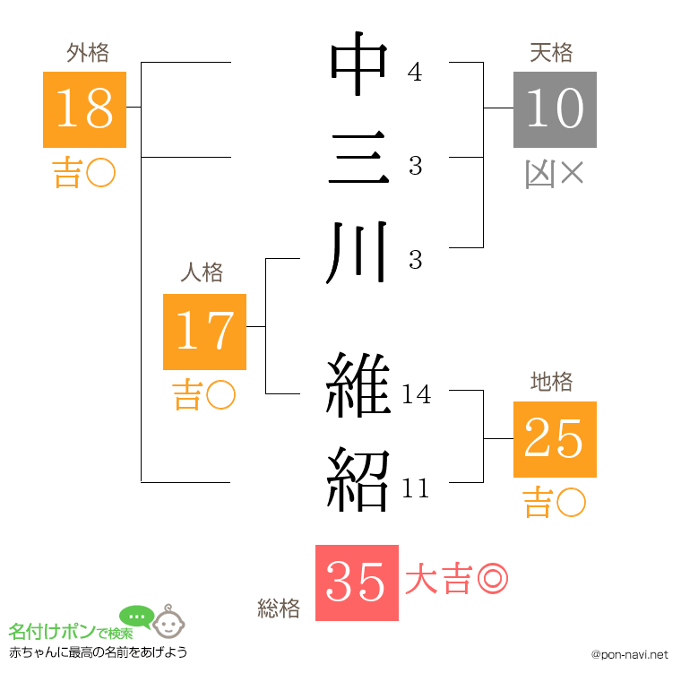 中三川 維紹さんの姓名判断結果