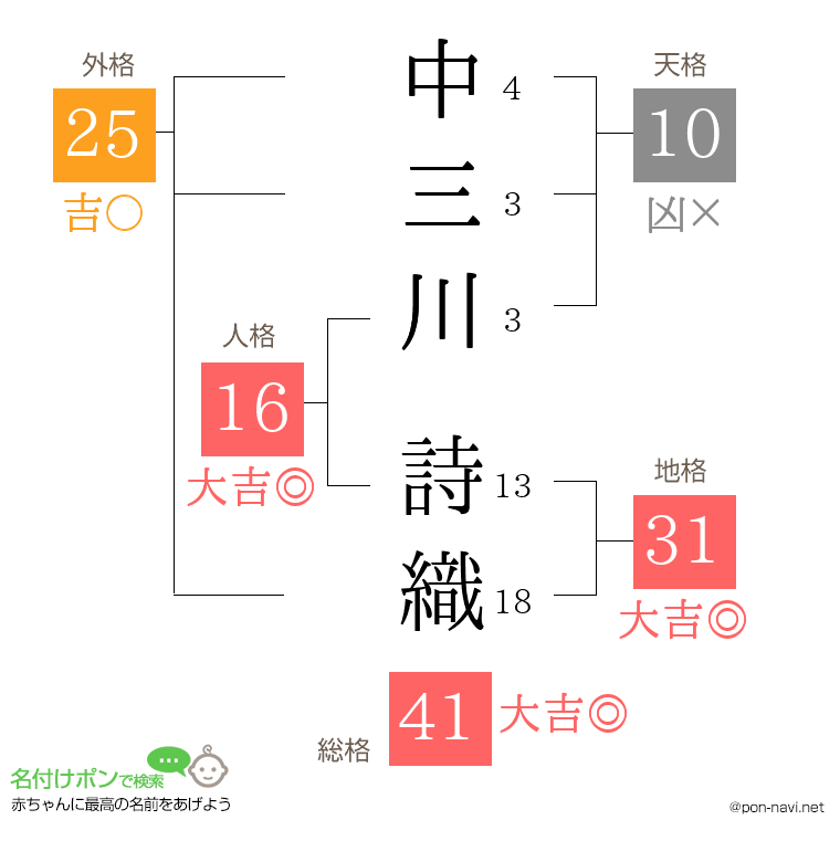 中三川 詩織さんの姓名判断結果