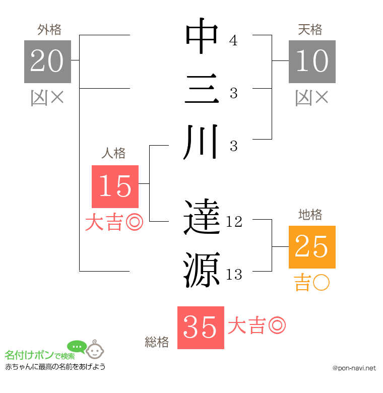 中三川 達源さんの姓名判断結果