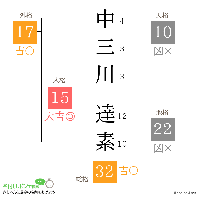 中三川 達素さんの姓名判断結果