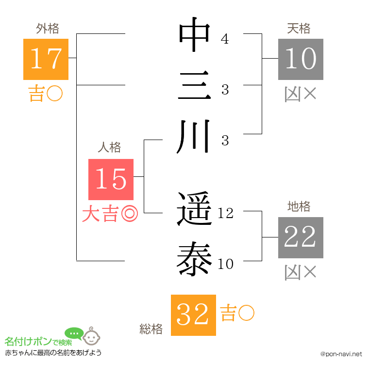 中三川 遥泰さんの姓名判断結果