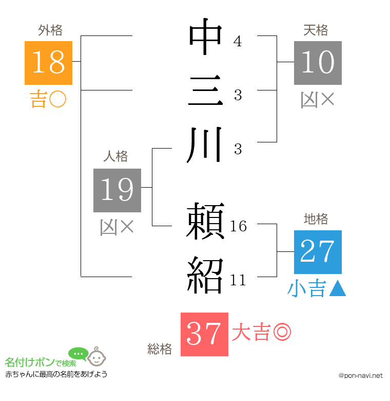 中三川 頼紹さんの姓名判断結果