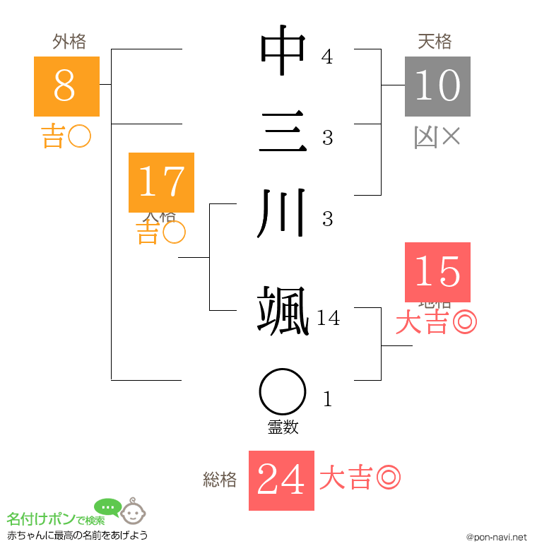 中三川 颯さんの姓名判断結果