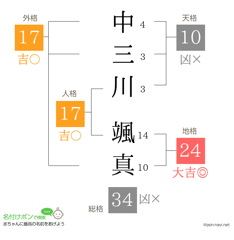 中三川 颯真さんの姓名判断結果