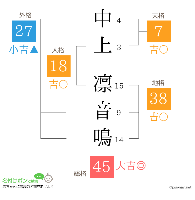 中上 凛音鳴さんの姓名判断結果