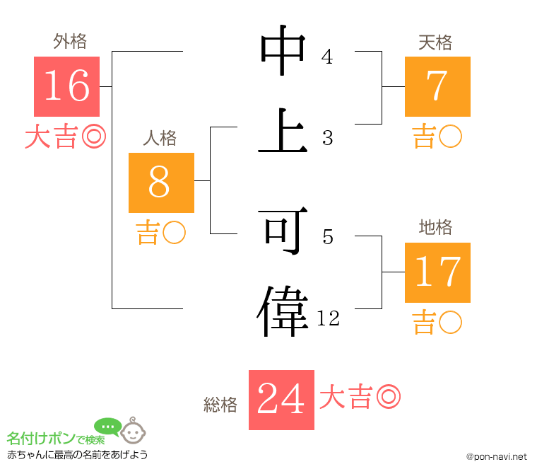 中上 可偉さんの姓名判断結果