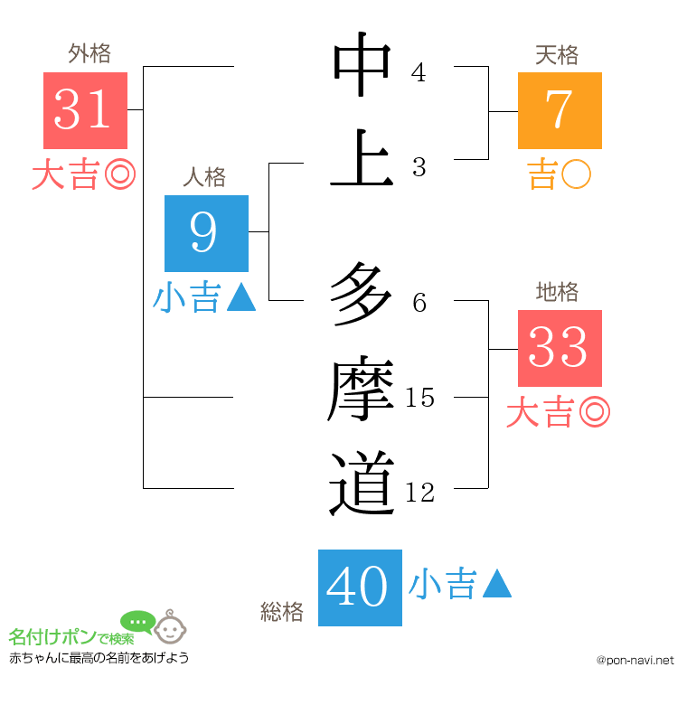 中上 多摩道さんの姓名判断結果