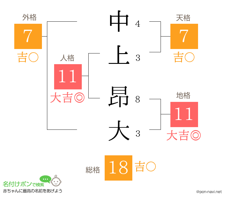 中上 昂大さんの姓名判断結果