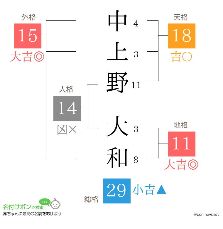 中上野 大和さんの姓名判断結果