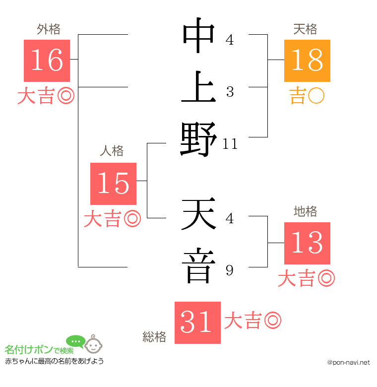 中上野 天音さんの姓名判断結果