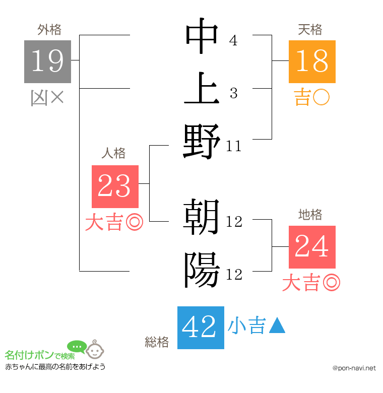 中上野 朝陽さんの姓名判断結果