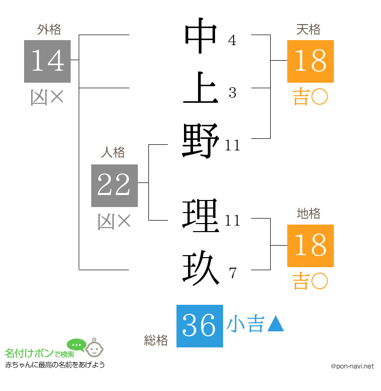 中上野 理玖さんの姓名判断結果