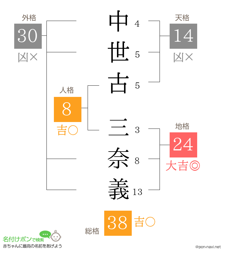 中世古 三奈義さんの姓名判断結果