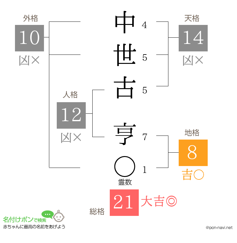 中世古 亨さんの姓名判断結果