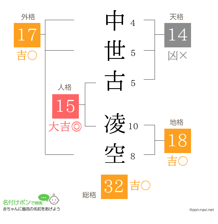 中世古 凌空さんの姓名判断結果