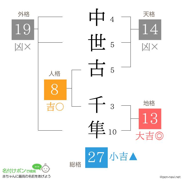中世古 千隼さんの姓名判断結果