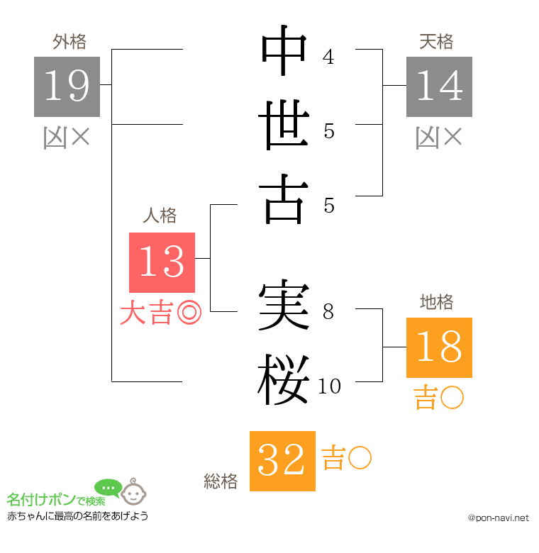 中世古 実桜さんの姓名判断結果