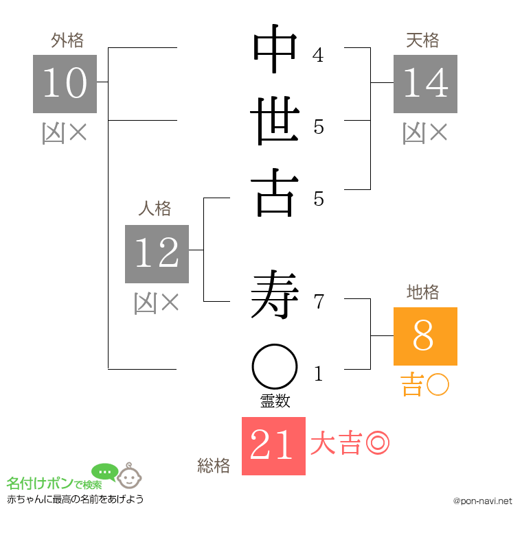 中世古 寿さんの姓名判断結果