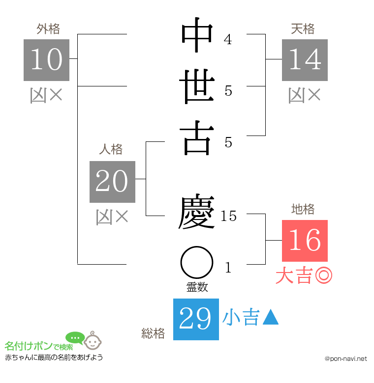 中世古 慶さんの姓名判断結果