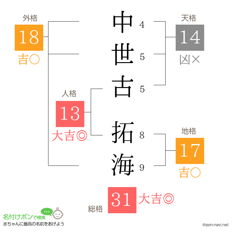 中世古 拓海さんの姓名判断結果