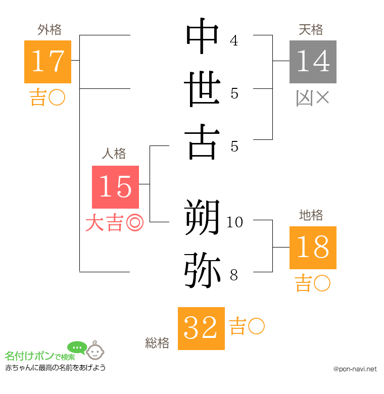 中世古 朔弥さんの姓名判断結果