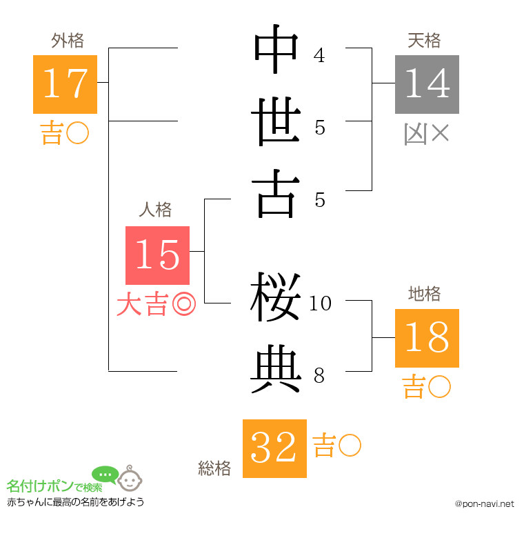 中世古 桜典さんの姓名判断結果
