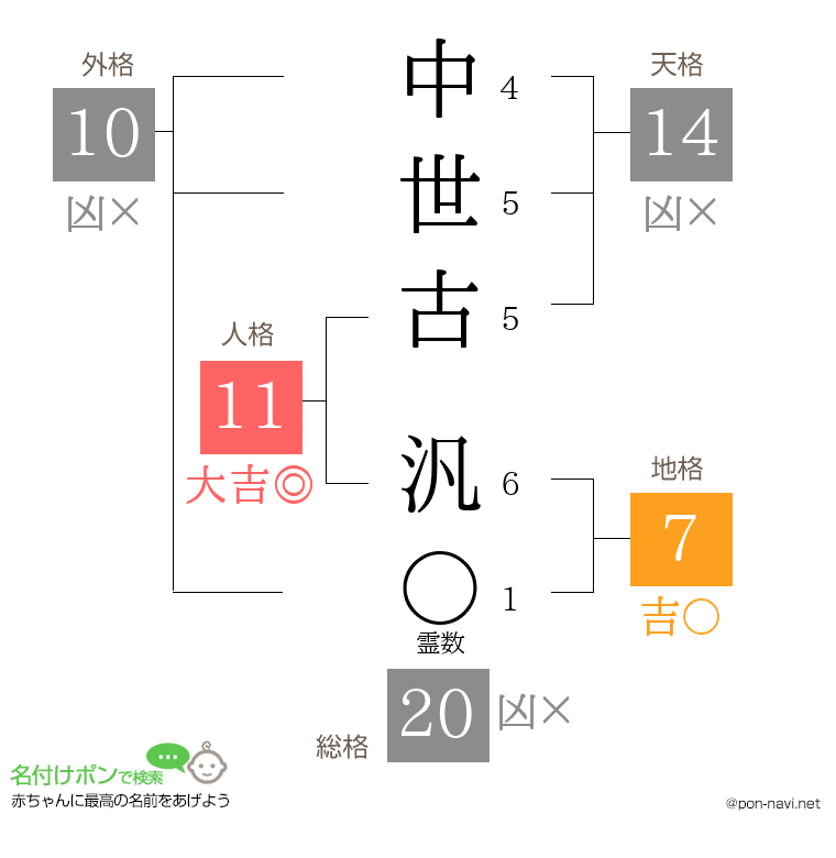 中世古 汎さんの姓名判断結果