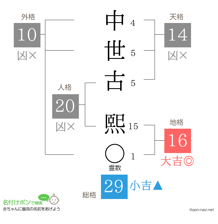 中世古 熙さんの姓名判断結果