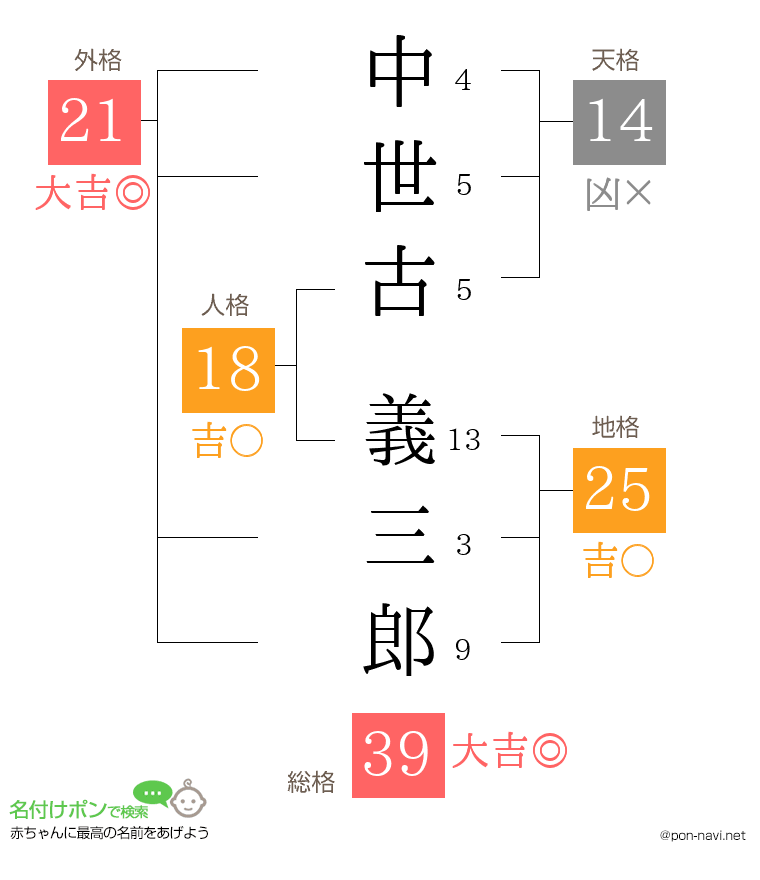 中世古 義三郎さんの姓名判断結果