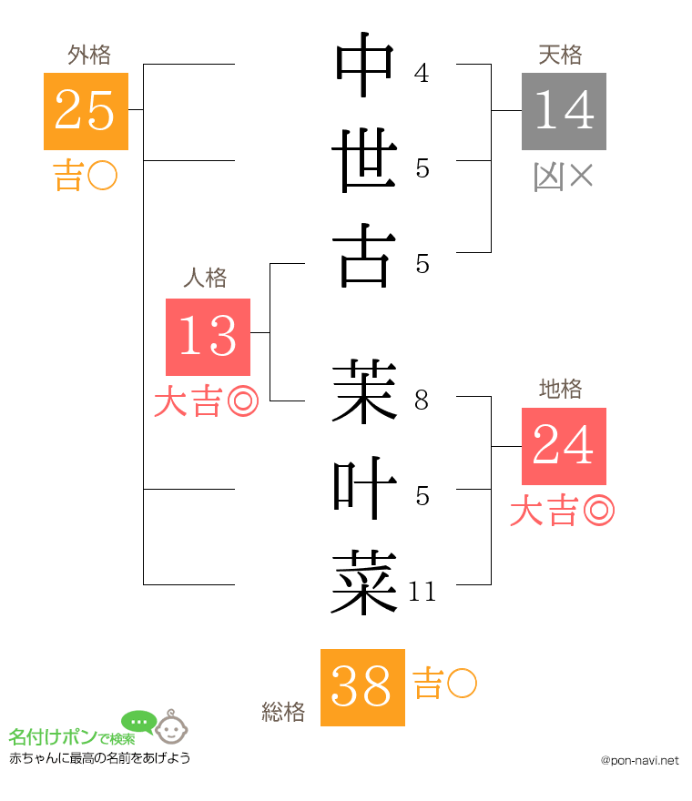 中世古 茉叶菜さんの姓名判断結果