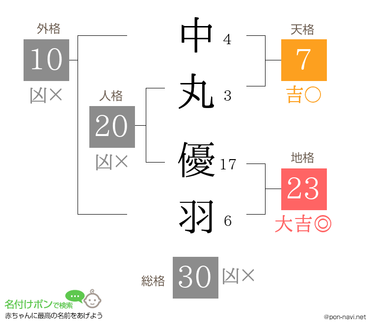 中丸 優羽さんの姓名判断結果