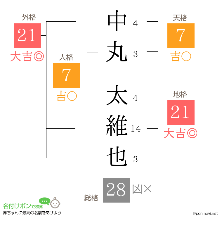 中丸 太維也さんの姓名判断結果
