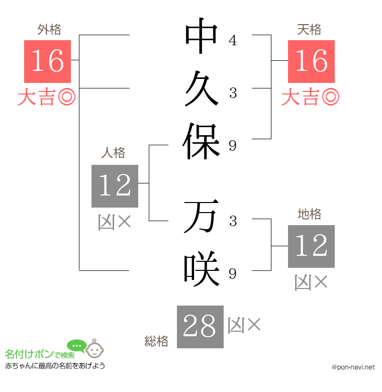 中久保 万咲さんの姓名判断結果