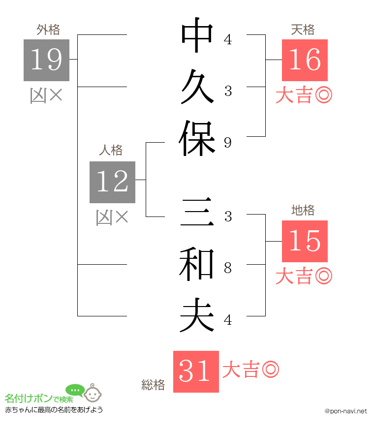 中久保 三和夫さんの姓名判断結果