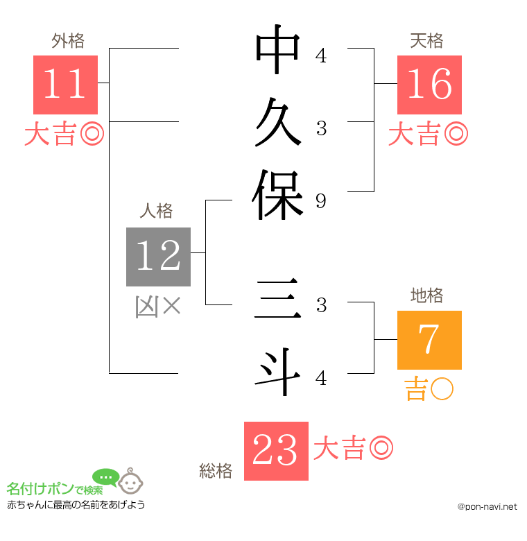中久保 三斗さんの姓名判断結果