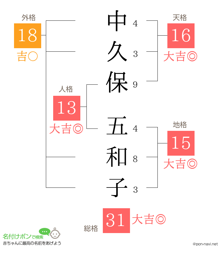 中久保 五和子さんの姓名判断結果