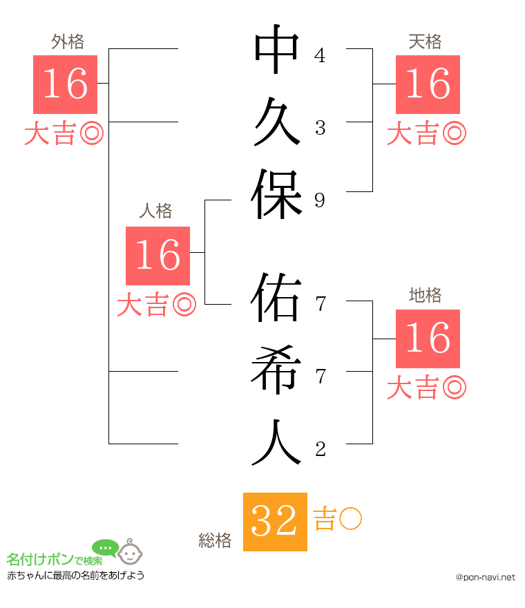 中久保 佑希人さんの姓名判断結果