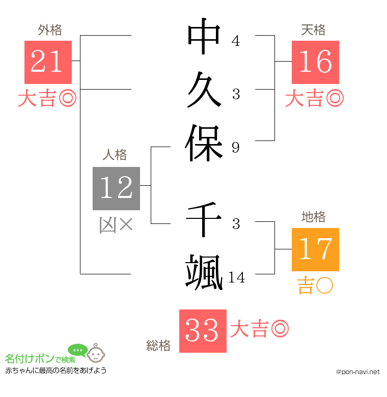 中久保 千颯さんの姓名判断結果
