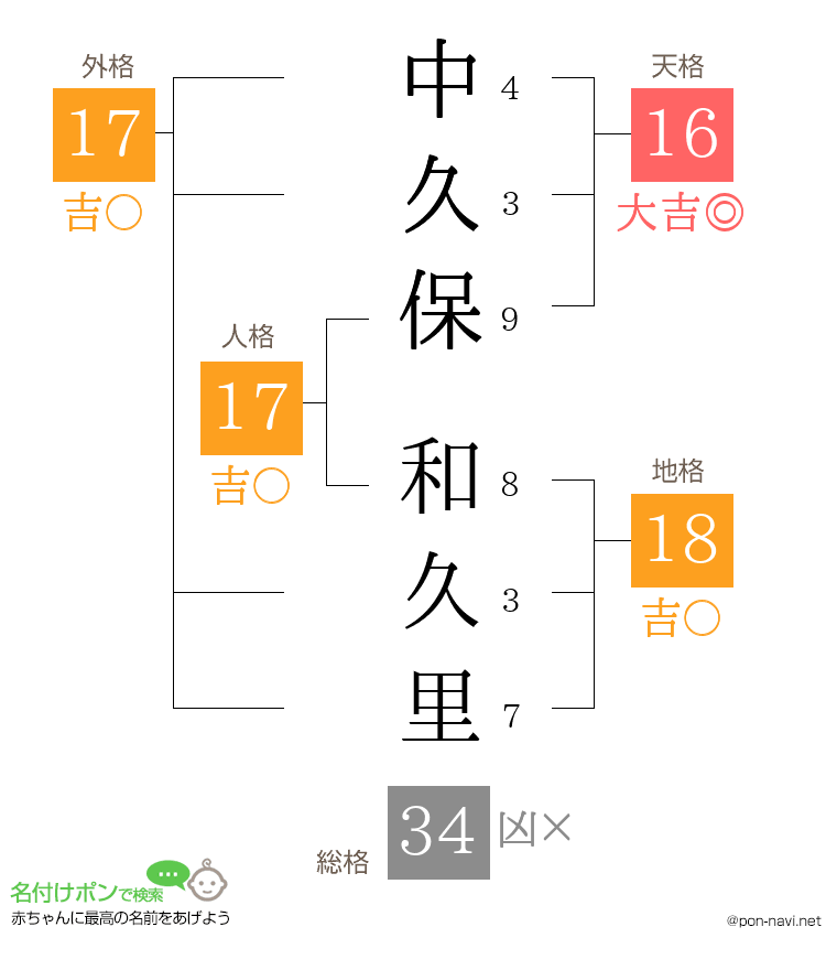 中久保 和久里さんの姓名判断結果