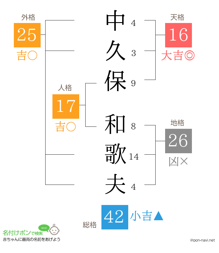 中久保 和歌夫さんの姓名判断結果
