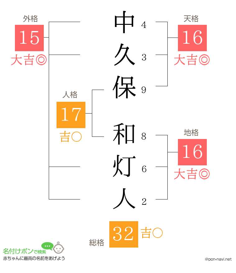 中久保 和灯人さんの姓名判断結果