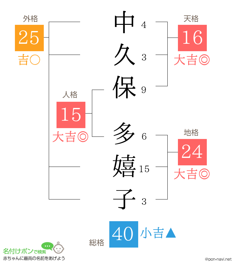中久保 多嬉子さんの姓名判断結果