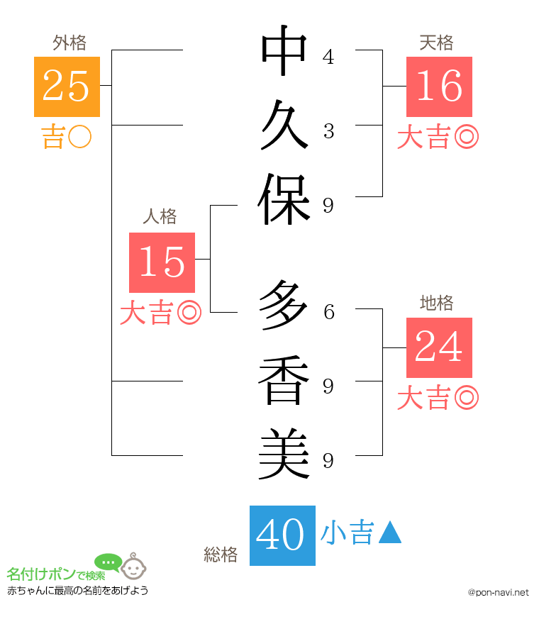 中久保 多香美さんの姓名判断結果