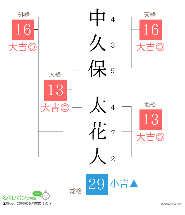 中久保 太花人さんの姓名判断結果