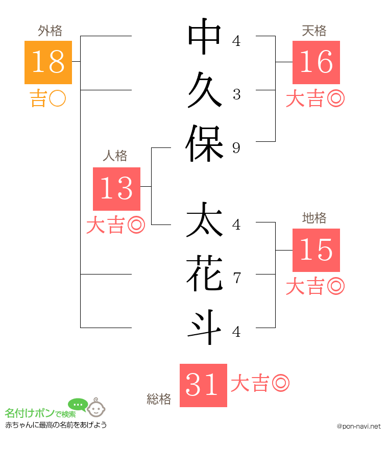 中久保 太花斗さんの姓名判断結果