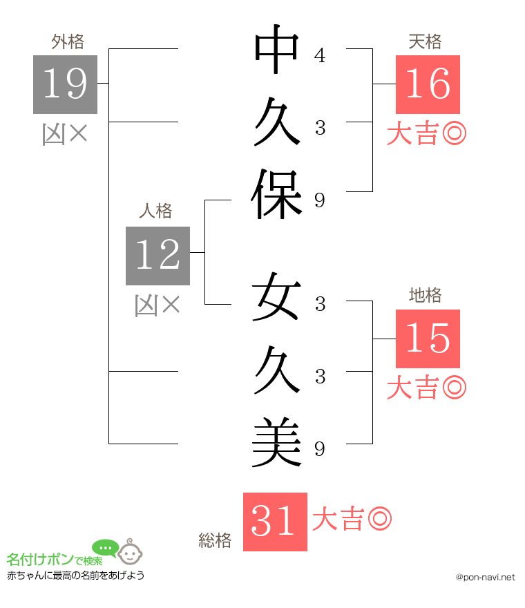 中久保 女久美さんの姓名判断結果